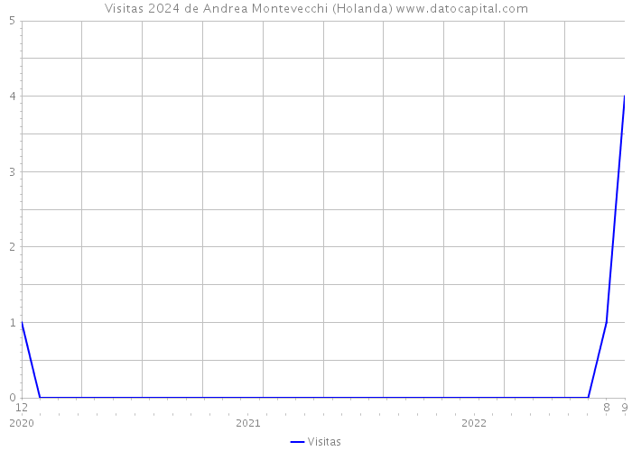 Visitas 2024 de Andrea Montevecchi (Holanda) 