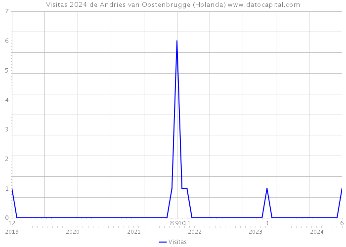 Visitas 2024 de Andries van Oostenbrugge (Holanda) 