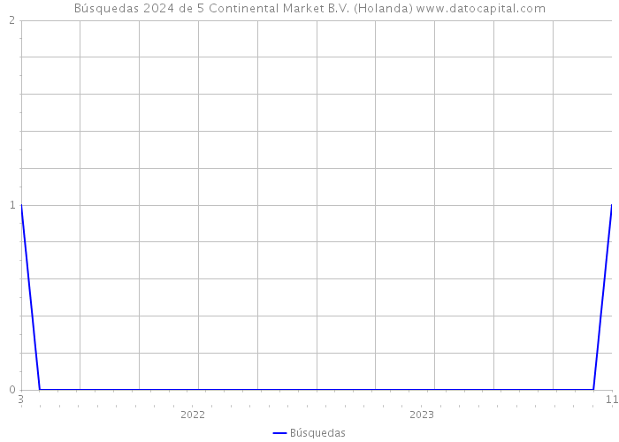 Búsquedas 2024 de 5 Continental Market B.V. (Holanda) 