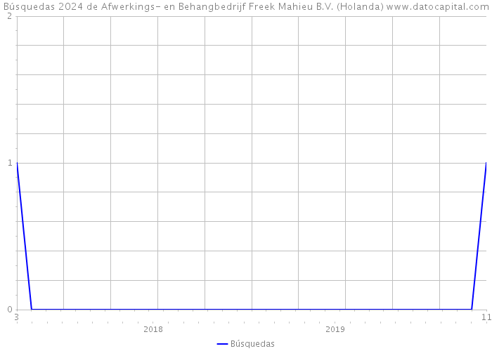 Búsquedas 2024 de Afwerkings- en Behangbedrijf Freek Mahieu B.V. (Holanda) 