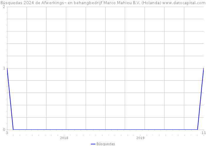 Búsquedas 2024 de Afwerkings- en behangbedrijf Marco Mahieu B.V. (Holanda) 