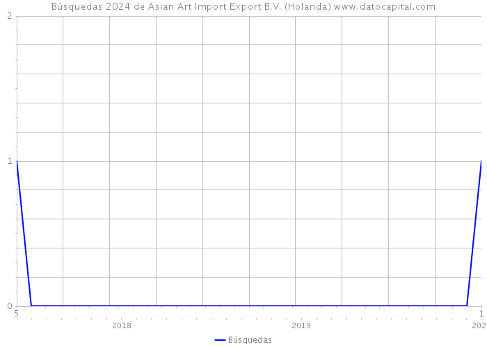 Búsquedas 2024 de Asian Art Import Export B.V. (Holanda) 