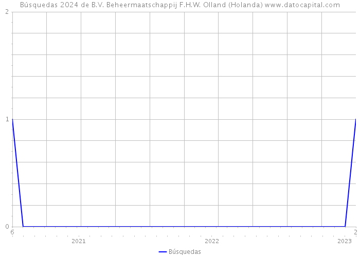 Búsquedas 2024 de B.V. Beheermaatschappij F.H.W. Olland (Holanda) 