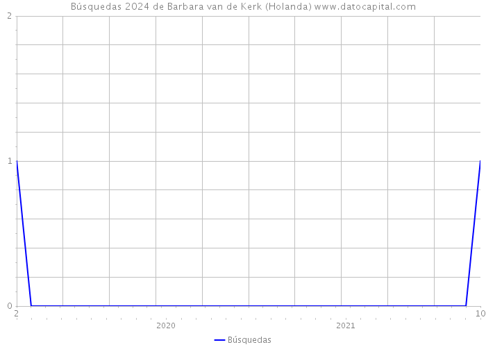 Búsquedas 2024 de Barbara van de Kerk (Holanda) 