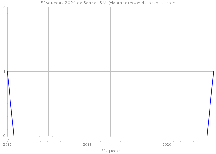 Búsquedas 2024 de Bennet B.V. (Holanda) 