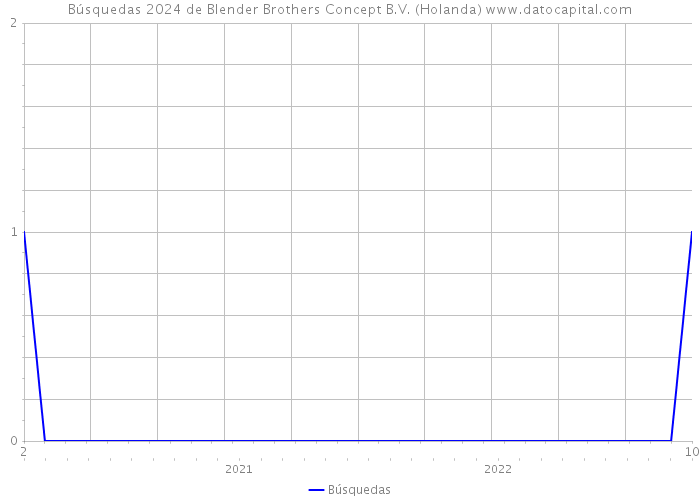 Búsquedas 2024 de Blender Brothers Concept B.V. (Holanda) 