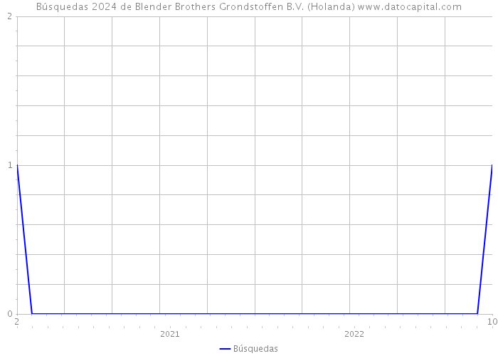 Búsquedas 2024 de Blender Brothers Grondstoffen B.V. (Holanda) 