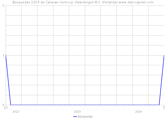 Búsquedas 2024 de Caravan Verkoop Vlaardingen B.V. (Holanda) 