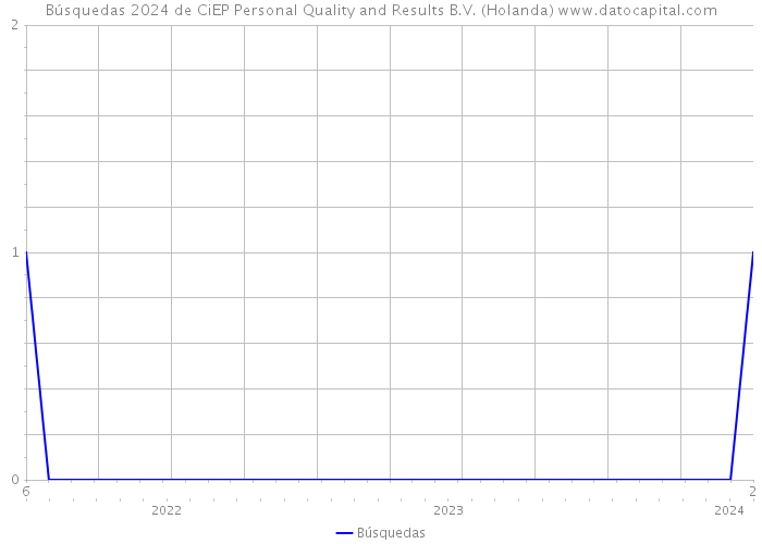 Búsquedas 2024 de CiEP Personal Quality and Results B.V. (Holanda) 
