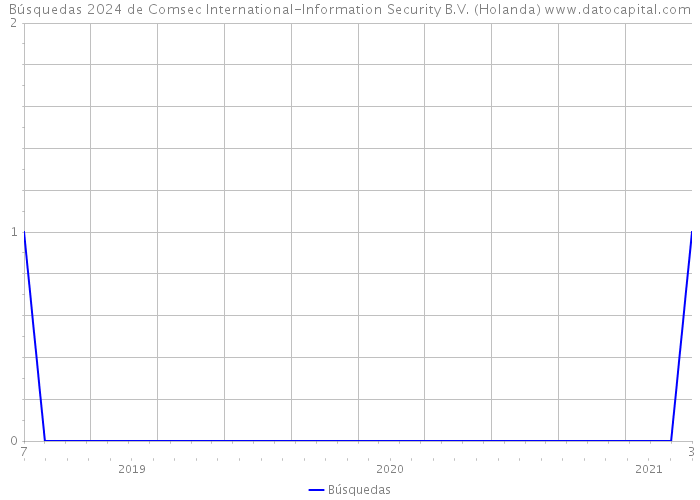Búsquedas 2024 de Comsec International-Information Security B.V. (Holanda) 