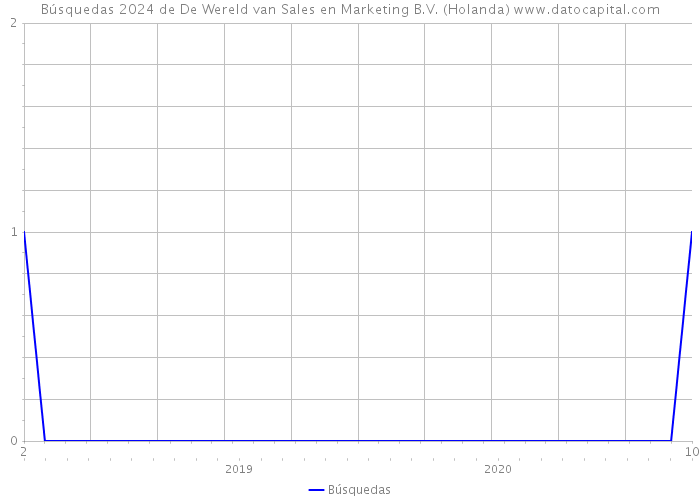 Búsquedas 2024 de De Wereld van Sales en Marketing B.V. (Holanda) 