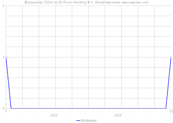 Búsquedas 2024 de Di Rossi Holding B.V. (Holanda) 