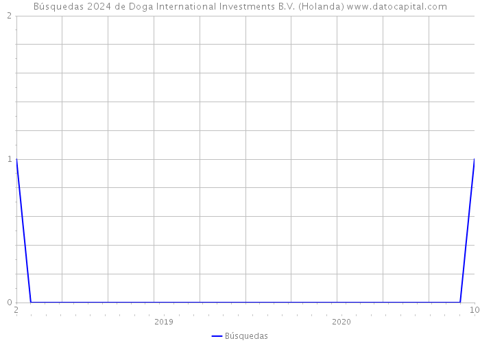 Búsquedas 2024 de Doga International Investments B.V. (Holanda) 
