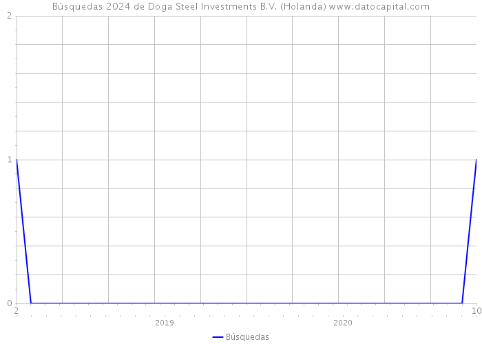 Búsquedas 2024 de Doga Steel Investments B.V. (Holanda) 