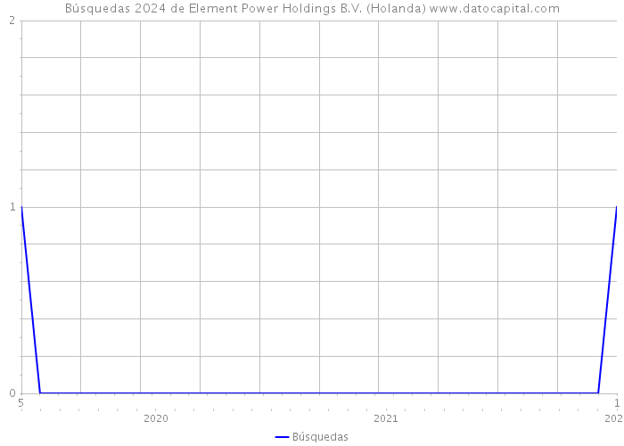 Búsquedas 2024 de Element Power Holdings B.V. (Holanda) 