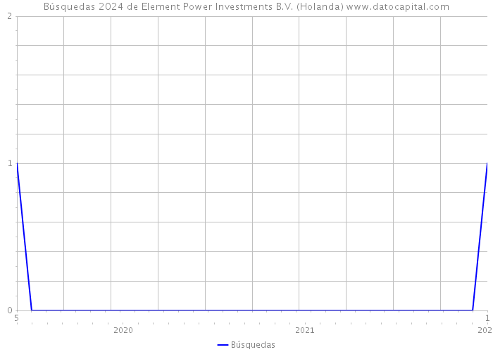 Búsquedas 2024 de Element Power Investments B.V. (Holanda) 