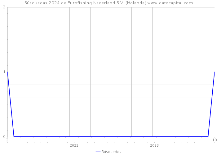 Búsquedas 2024 de Eurofishing Nederland B.V. (Holanda) 