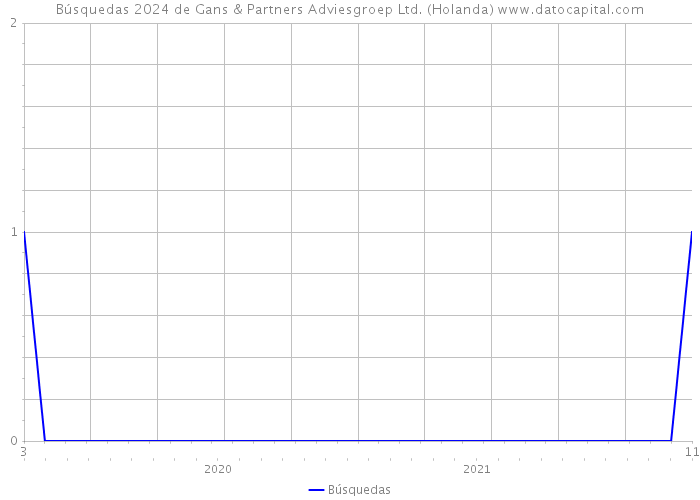 Búsquedas 2024 de Gans & Partners Adviesgroep Ltd. (Holanda) 