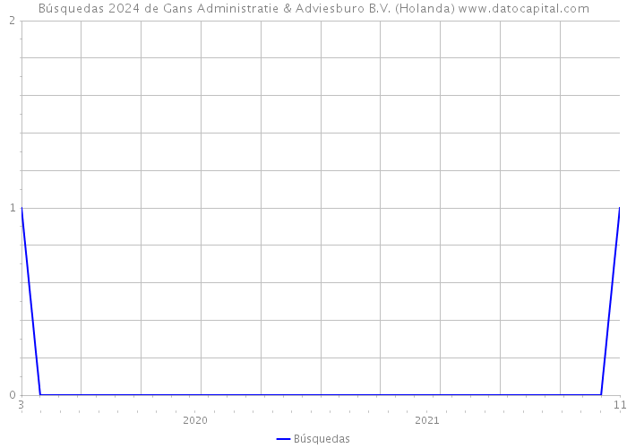 Búsquedas 2024 de Gans Administratie & Adviesburo B.V. (Holanda) 