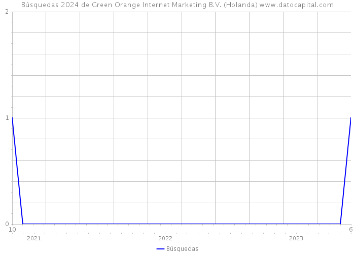 Búsquedas 2024 de Green Orange Internet Marketing B.V. (Holanda) 