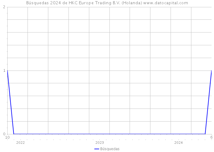 Búsquedas 2024 de HKC Europe Trading B.V. (Holanda) 
