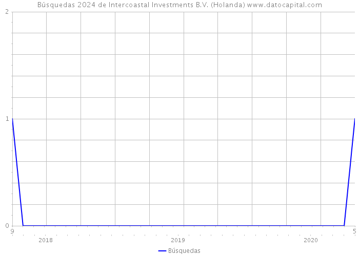 Búsquedas 2024 de Intercoastal Investments B.V. (Holanda) 