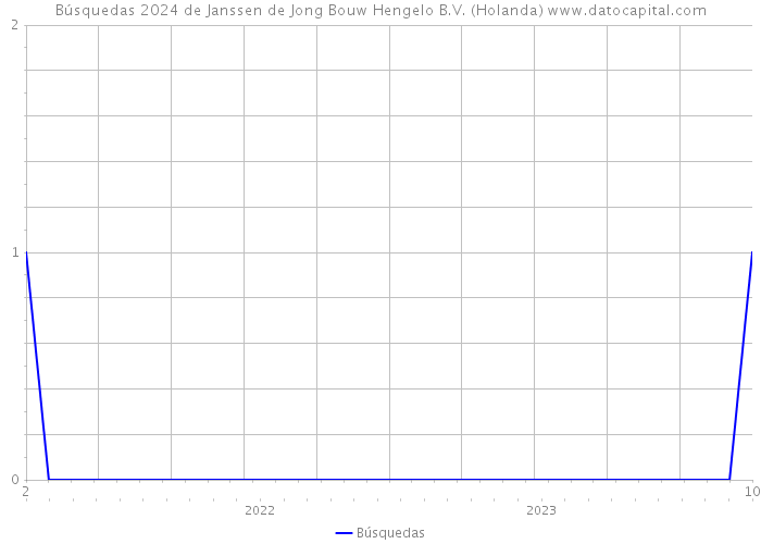 Búsquedas 2024 de Janssen de Jong Bouw Hengelo B.V. (Holanda) 