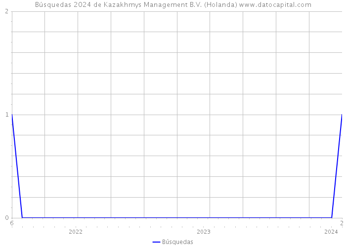 Búsquedas 2024 de Kazakhmys Management B.V. (Holanda) 