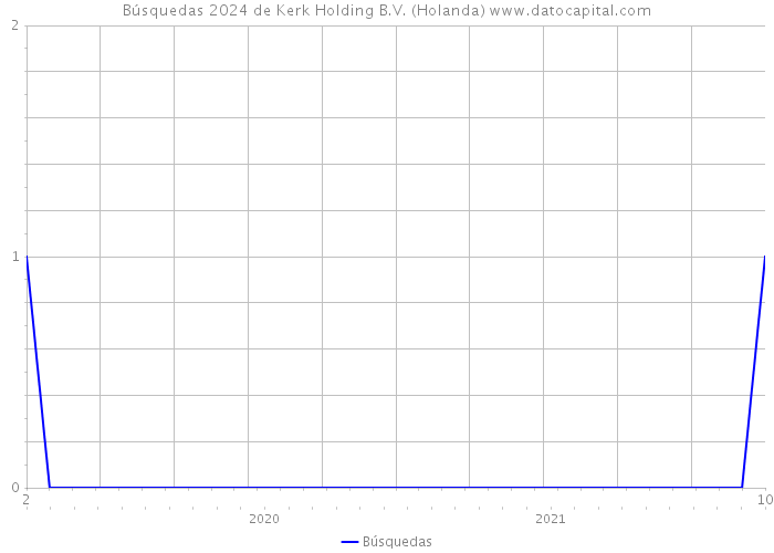 Búsquedas 2024 de Kerk Holding B.V. (Holanda) 