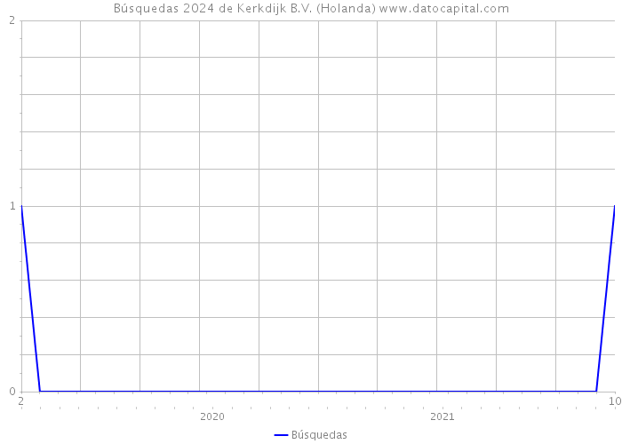 Búsquedas 2024 de Kerkdijk B.V. (Holanda) 