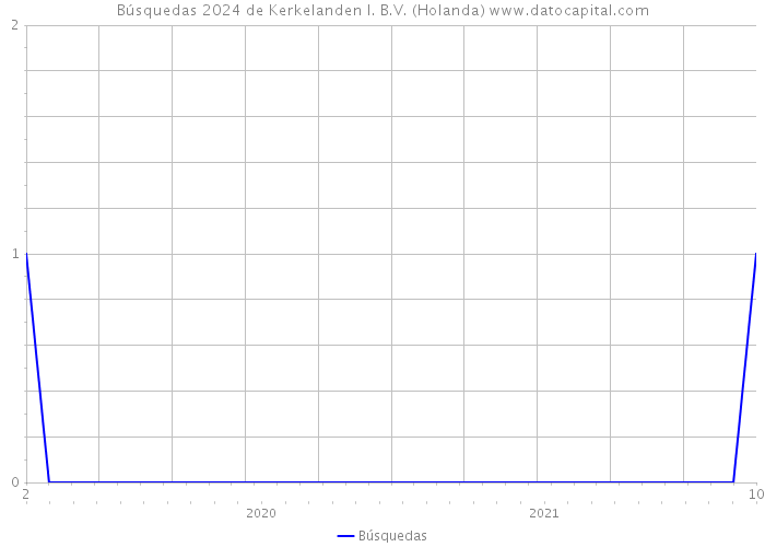 Búsquedas 2024 de Kerkelanden I. B.V. (Holanda) 
