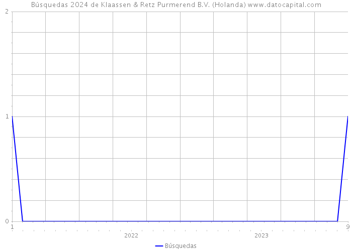 Búsquedas 2024 de Klaassen & Retz Purmerend B.V. (Holanda) 