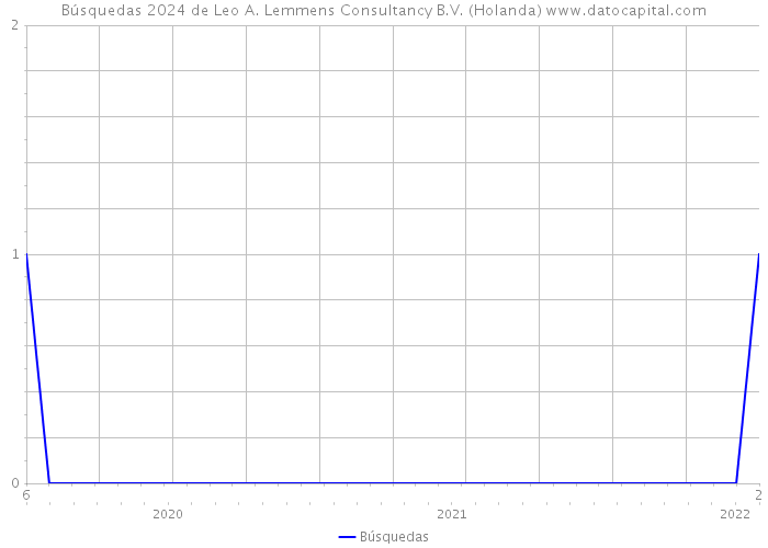 Búsquedas 2024 de Leo A. Lemmens Consultancy B.V. (Holanda) 