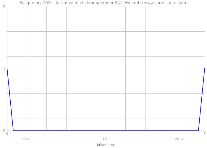 Búsquedas 2024 de Nuovo Inizio Management B.V. (Holanda) 