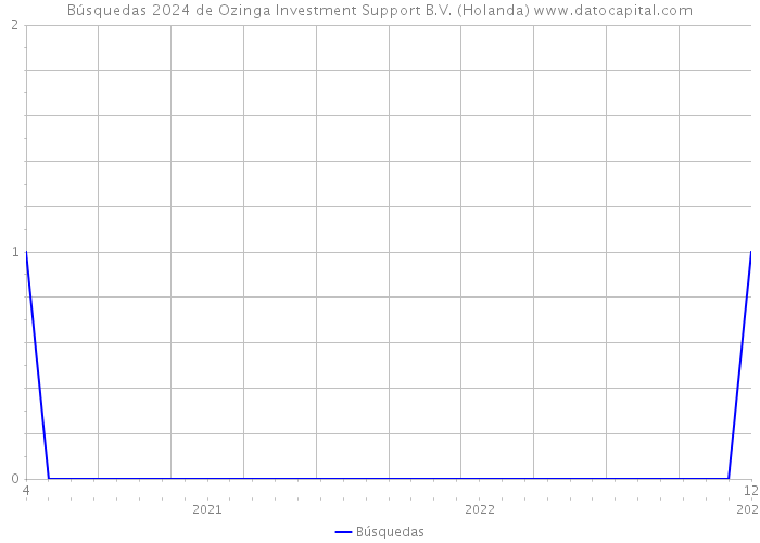 Búsquedas 2024 de Ozinga Investment Support B.V. (Holanda) 