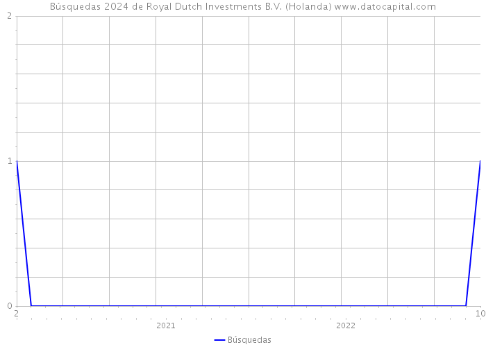 Búsquedas 2024 de Royal Dutch Investments B.V. (Holanda) 