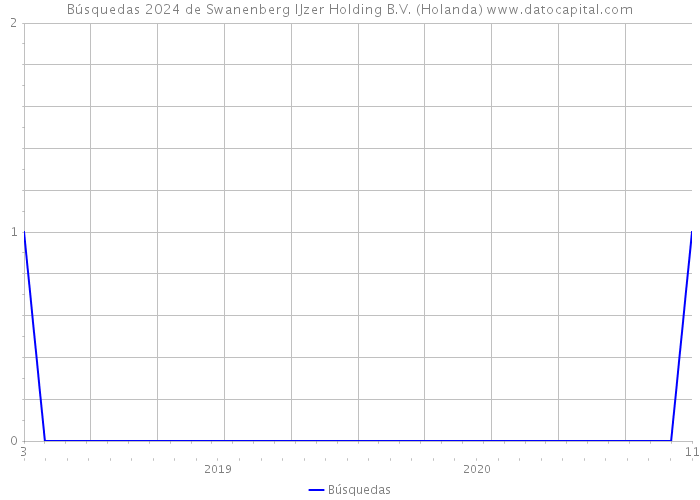 Búsquedas 2024 de Swanenberg IJzer Holding B.V. (Holanda) 