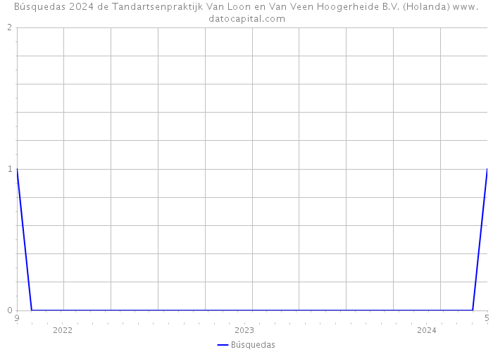 Búsquedas 2024 de Tandartsenpraktijk Van Loon en Van Veen Hoogerheide B.V. (Holanda) 