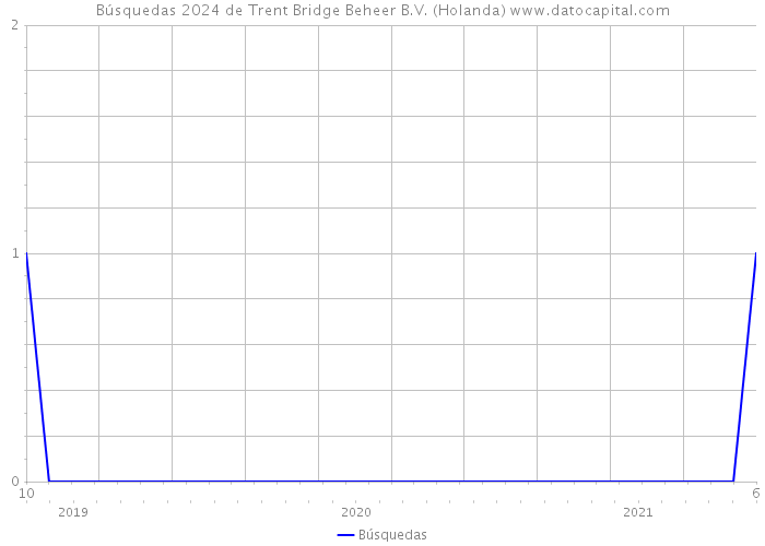 Búsquedas 2024 de Trent Bridge Beheer B.V. (Holanda) 