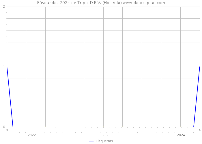 Búsquedas 2024 de Triple D B.V. (Holanda) 