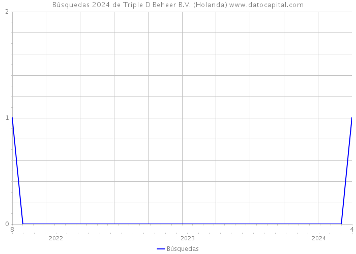 Búsquedas 2024 de Triple D Beheer B.V. (Holanda) 