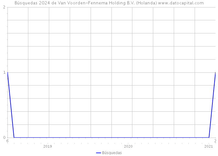 Búsquedas 2024 de Van Voorden-Fennema Holding B.V. (Holanda) 