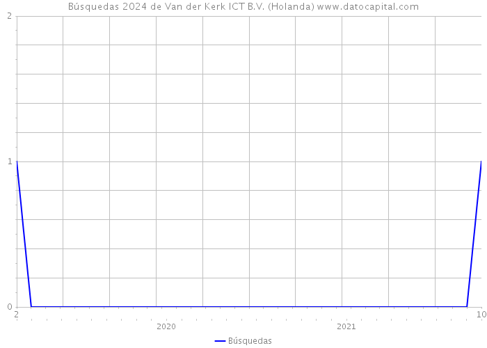 Búsquedas 2024 de Van der Kerk ICT B.V. (Holanda) 