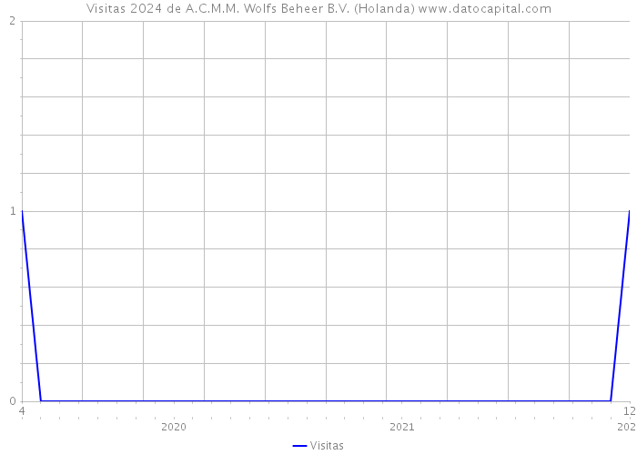 Visitas 2024 de A.C.M.M. Wolfs Beheer B.V. (Holanda) 