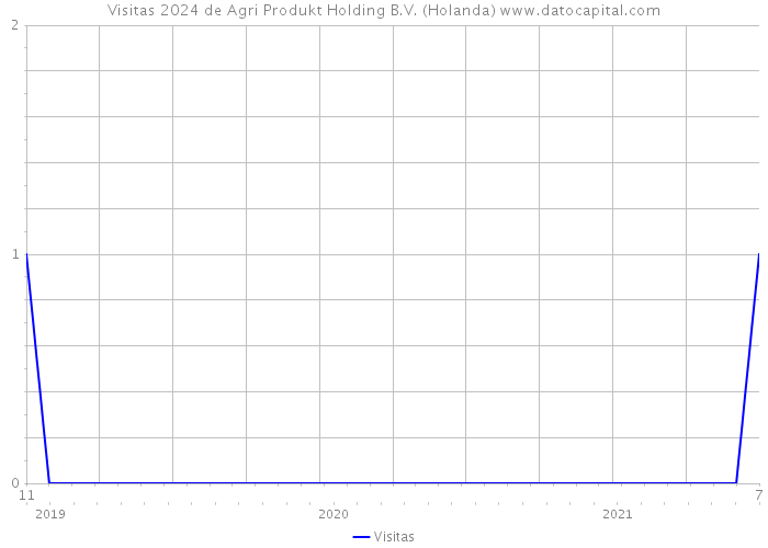 Visitas 2024 de Agri Produkt Holding B.V. (Holanda) 