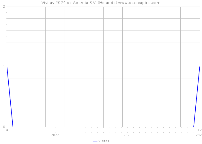 Visitas 2024 de Axantia B.V. (Holanda) 