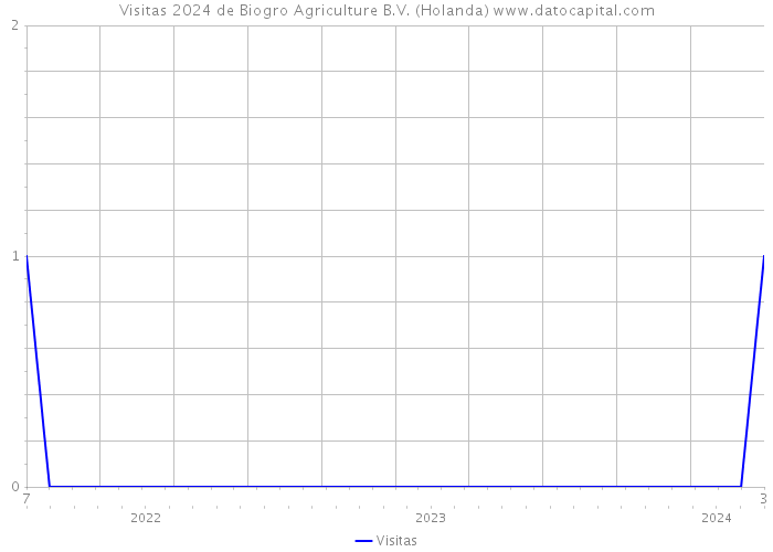 Visitas 2024 de Biogro Agriculture B.V. (Holanda) 