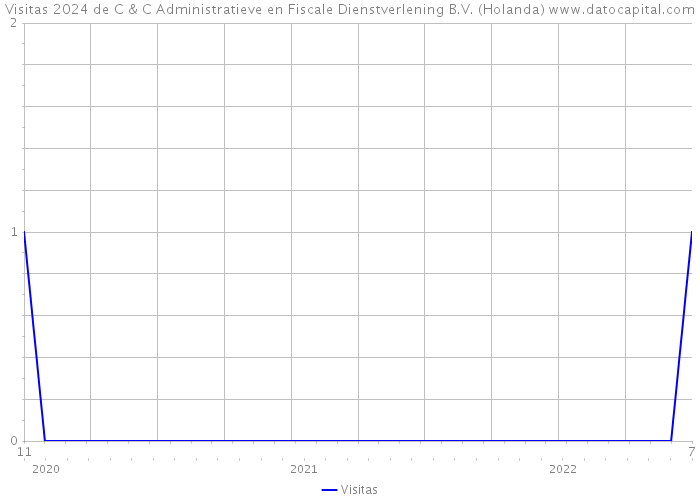 Visitas 2024 de C & C Administratieve en Fiscale Dienstverlening B.V. (Holanda) 