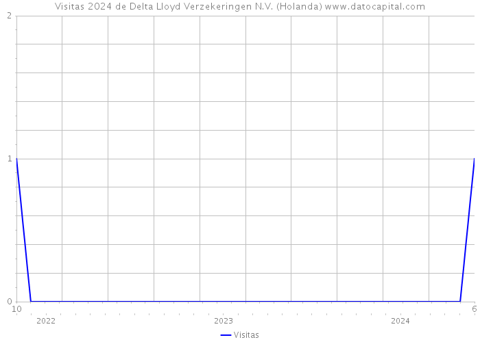Visitas 2024 de Delta Lloyd Verzekeringen N.V. (Holanda) 