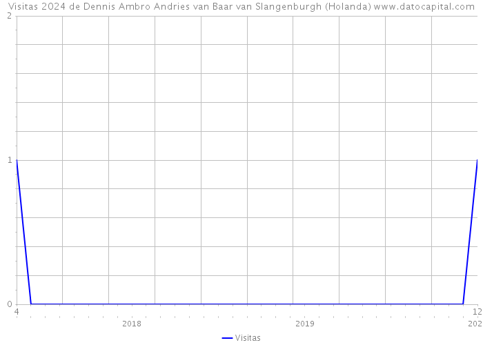 Visitas 2024 de Dennis Ambro Andries van Baar van Slangenburgh (Holanda) 